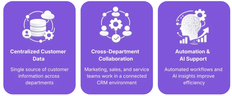 Key benefits of Enterprise CRM strategy: centralized data, cross-department collaboration, and AI-driven automation