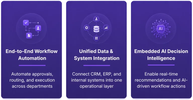 Enterprise portal feature cards showing workflow automation, unified system integration, and AI-powered operational intelligence