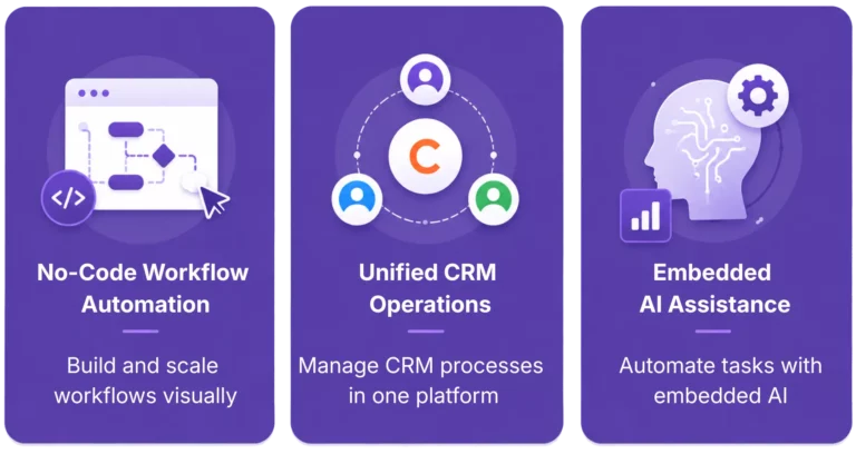Visual overview of Creatio platform features including no-code workflow automation, unified CRM operations, and embedded AI assistance