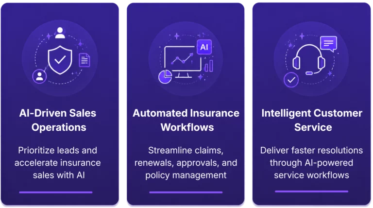 Key capabilities of AI-native CRM for insurance, including AI-driven sales operations, automated insurance workflows, and intelligent customer service